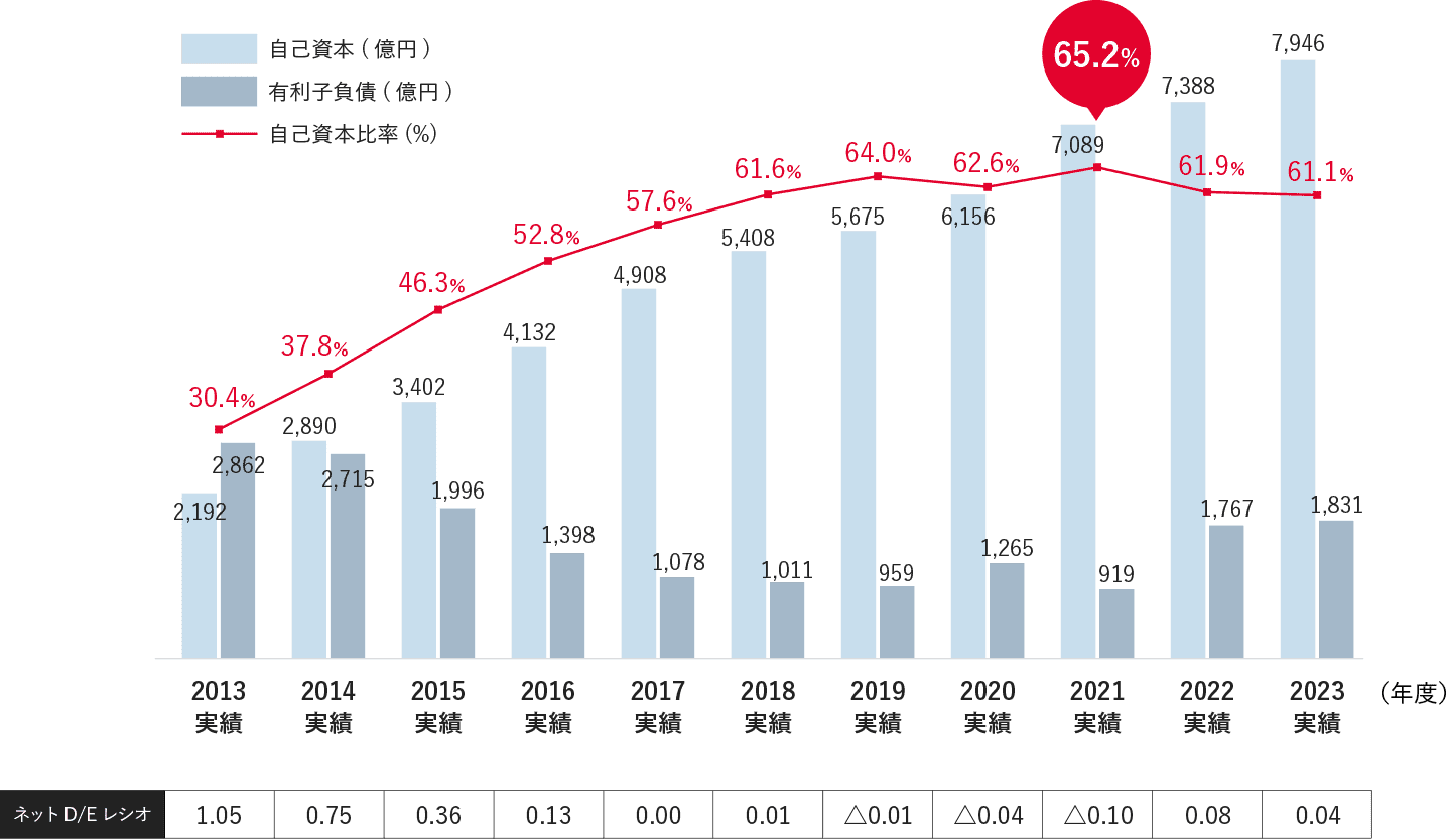 安定配当を支える強固な財務体質