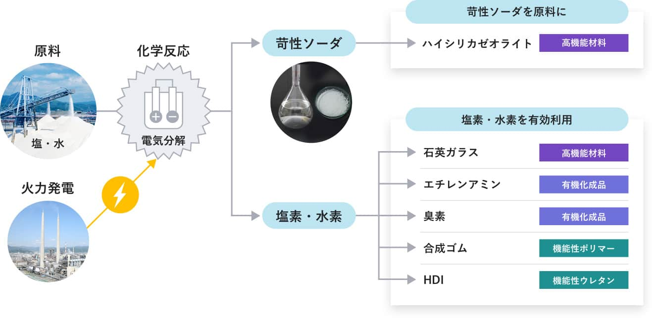 コモディティが支えるスペシャリティの競争力