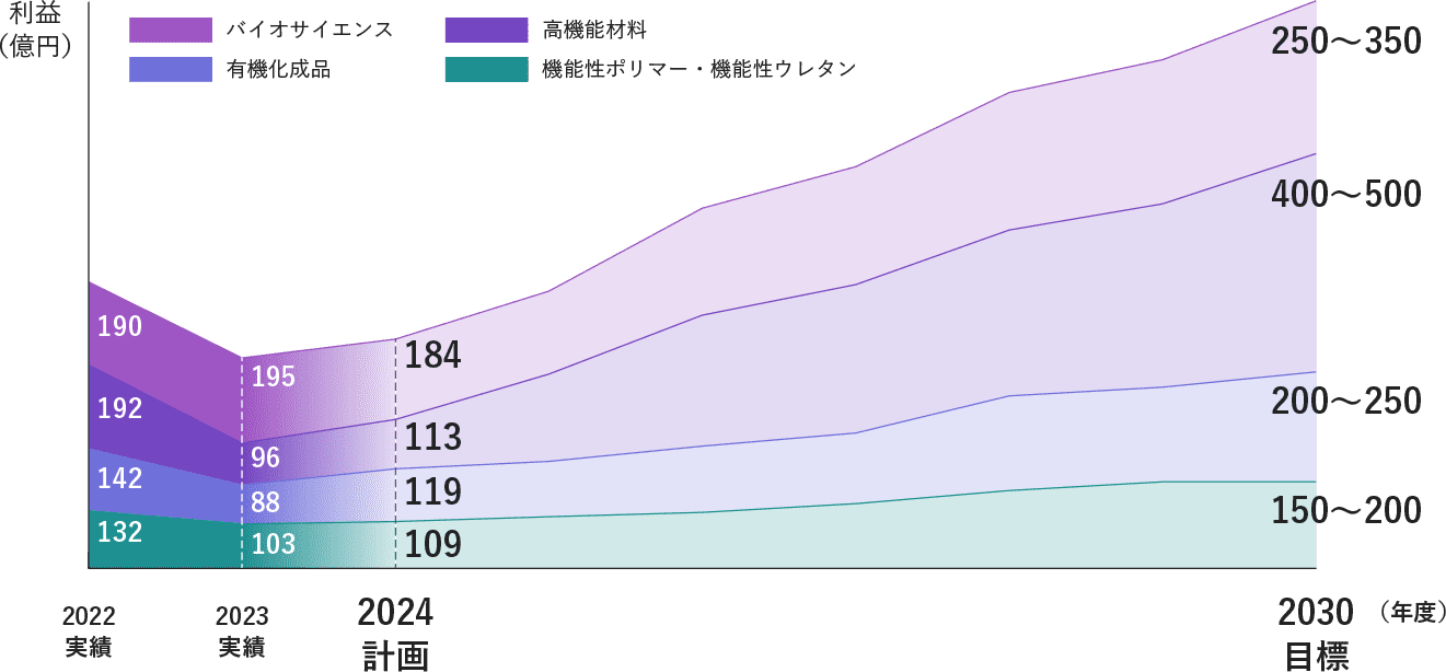 利益計画表