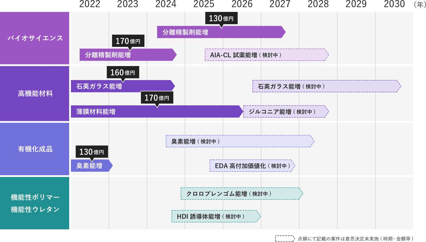 主な設備投資スケジュール