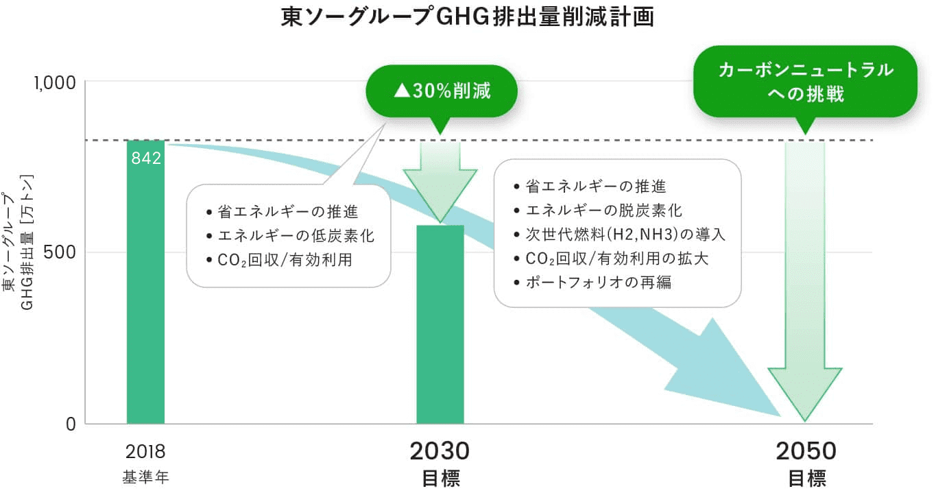 東ソーグループGHG排出量削減計画