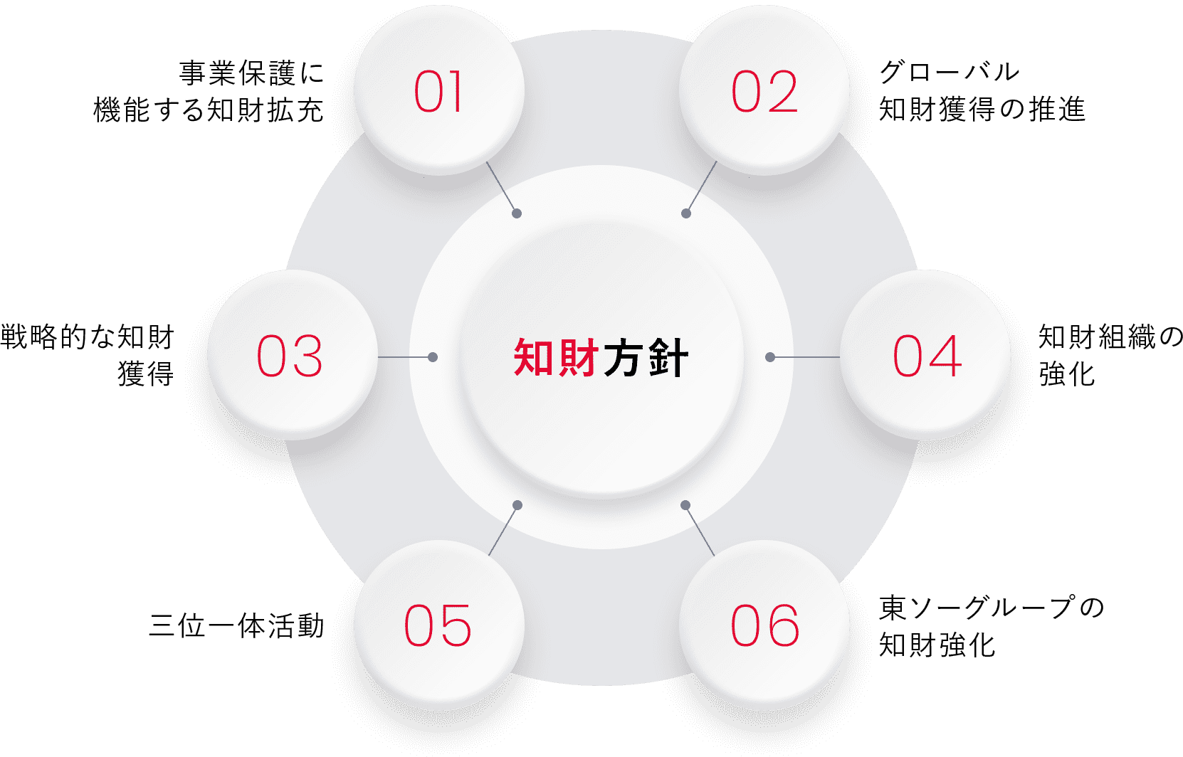 知財戦略を実現するための知財方針