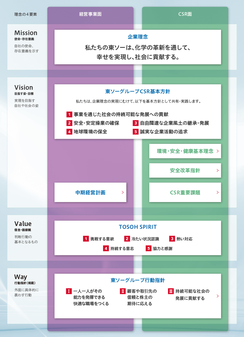 企業理念体系